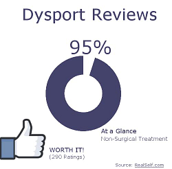 Real Self Dysport Reviews